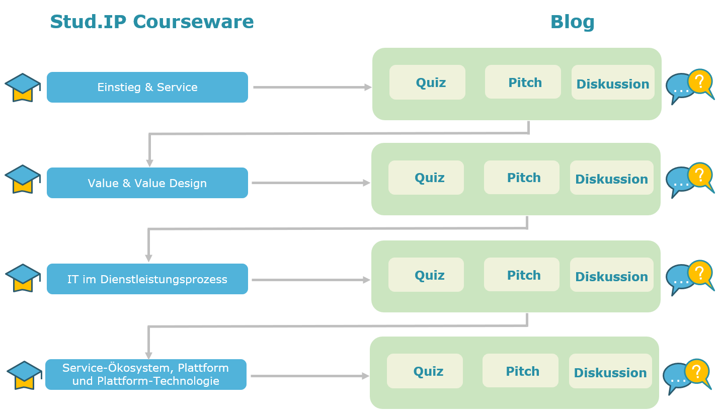 Zusammenspiel von Stud.IP Courseware und der Lernplattform